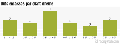 Buts encaissés par quart d'heure, par Auxerre - 2009/2010 - Ligue 1