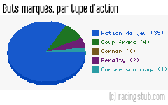 Buts marqués par type d'action, par Auxerre - 2009/2010 - Ligue 1
