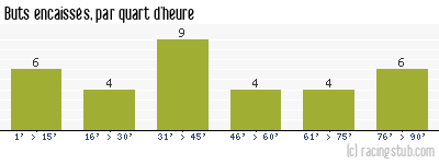 Buts encaissés par quart d'heure, par Auxerre - 2009/2010 - Tous les matchs