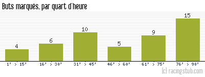 Buts marqués par quart d'heure, par Auxerre - 2009/2010 - Tous les matchs