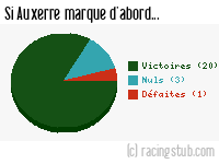 Si Auxerre marque d'abord - 2009/2010 - Tous les matchs