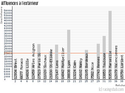 Affluences à l'extérieur de Auxerre - 2010/2011 - Ligue 1