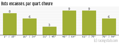 Buts encaissés par quart d'heure, par Auxerre - 2010/2011 - Ligue 1