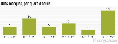 Buts marqués par quart d'heure, par Auxerre - 2010/2011 - Ligue 1