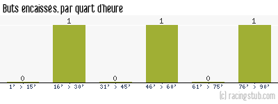 Buts encaissés par quart d'heure, par Auxerre - 2011/2012 - Coupe de la Ligue