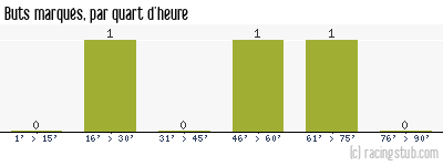 Buts marqués par quart d'heure, par Auxerre - 2011/2012 - Coupe de la Ligue