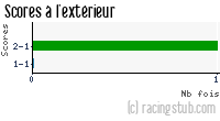 Scores à l'extérieur de Auxerre - 2011/2012 - Coupe de la Ligue