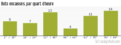 Buts encaissés par quart d'heure, par Auxerre - 2011/2012 - Ligue 1