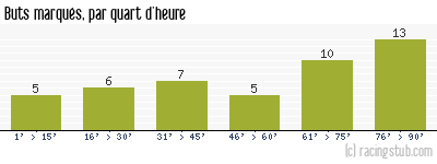Buts marqués par quart d'heure, par Auxerre - 2011/2012 - Ligue 1