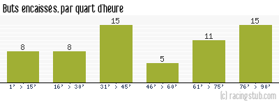 Buts encaissés par quart d'heure, par Auxerre - 2011/2012 - Tous les matchs