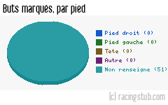 Buts marqués par pied, par Auxerre - 2011/2012 - Tous les matchs