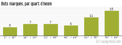 Buts marqués par quart d'heure, par Auxerre - 2011/2012 - Tous les matchs