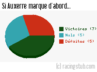 Si Auxerre marque d'abord - 2011/2012 - Tous les matchs