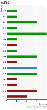 Scores de Auxerre III - 2011/2012 - CFA2 (C)
