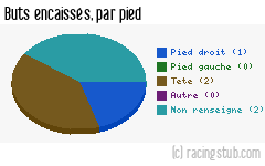 Buts encaissés par pied, par Auxerre III - 2011/2012 - Tous les matchs