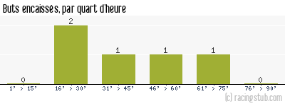 Buts encaissés par quart d'heure, par Auxerre III - 2011/2012 - Tous les matchs
