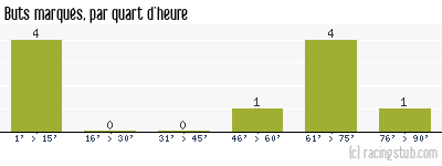 Buts marqués par quart d'heure, par Auxerre III - 2011/2012 - Tous les matchs