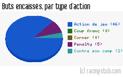 Buts encaissés par type d'action, par Auxerre - 2012/2013 - Ligue 2