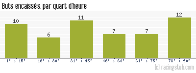 Buts encaissés par quart d'heure, par Auxerre - 2012/2013 - Ligue 2