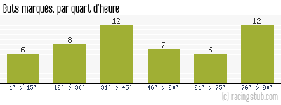 Buts marqués par quart d'heure, par Auxerre - 2012/2013 - Ligue 2