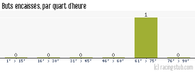 Buts encaissés par quart d'heure, par Auxerre - 2012/2013 - Coupe de France