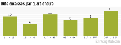 Buts encaissés par quart d'heure, par Auxerre - 2012/2013 - Matchs officiels