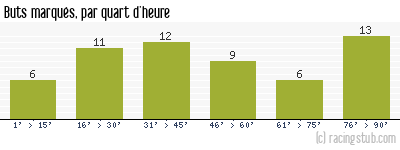 Buts marqués par quart d'heure, par Auxerre - 2012/2013 - Matchs officiels