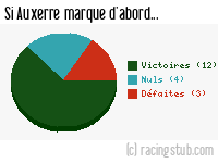 Si Auxerre marque d'abord - 2012/2013 - Matchs officiels