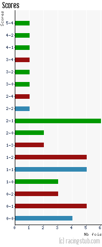 Scores de Auxerre - 2012/2013 - Matchs officiels