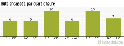 Buts encaissés par quart d'heure, par Auxerre - 2013/2014 - Ligue 2