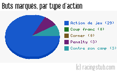 Buts marqués par type d'action, par Auxerre - 2013/2014 - Ligue 2