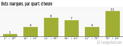 Buts marqués par quart d'heure, par Auxerre - 2013/2014 - Ligue 2