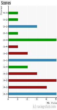 Scores de Auxerre - 2013/2014 - Ligue 2