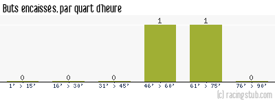 Buts encaissés par quart d'heure, par Auxerre - 2013/2014 - Coupe de la Ligue