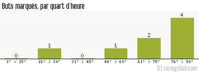 Buts marqués par quart d'heure, par Auxerre - 2013/2014 - Coupe de la Ligue