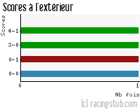 Scores à l'extérieur de Auxerre - 2013/2014 - Coupe de la Ligue