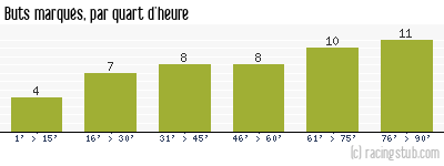 Buts marqués par quart d'heure, par Auxerre - 2014/2015 - Ligue 2