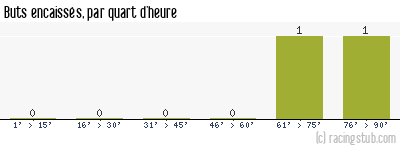 Buts encaissés par quart d'heure, par Auxerre - 2014/2015 - Coupe de France