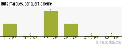 Buts marqués par quart d'heure, par Auxerre - 2014/2015 - Coupe de France