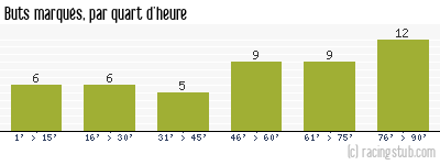 Buts marqués par quart d'heure, par Auxerre - 2015/2016 - Ligue 2