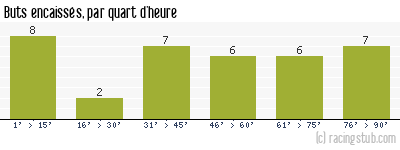 Buts encaissés par quart d'heure, par Auxerre - 2018/2019 - Ligue 2