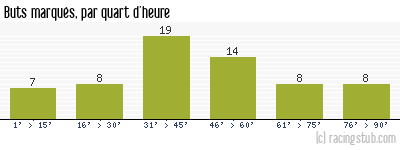 Buts marqués par quart d'heure, par Auxerre - 2020/2021 - Ligue 2