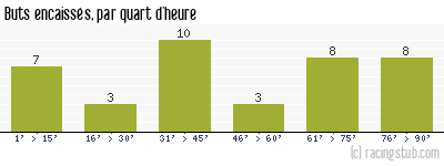 Buts encaissés par quart d'heure, par Auxerre - 2021/2022 - Ligue 2