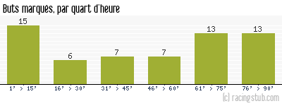 Buts marqués par quart d'heure, par Auxerre - 2021/2022 - Ligue 2