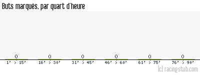 Buts marqués par quart d'heure, par Bourg-Péronnas - 2010/2011 - Tous les matchs