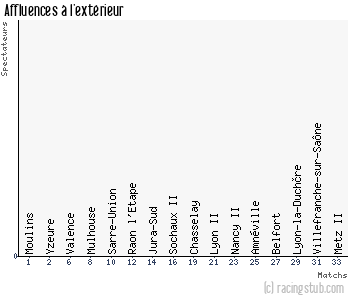 Affluences à l'extérieur de Bourg-Péronnas - 2011/2012 - CFA (B)