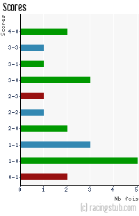 Scores de Bourg-Péronnas - 2011/2012 - CFA (B)