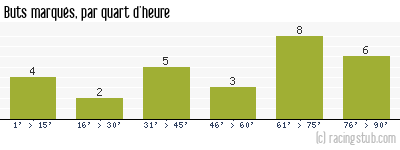 Buts marqués par quart d'heure, par Bourg-Péronnas - 2012/2013 - National