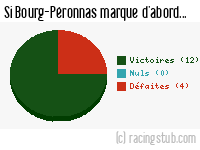 Si Bourg-Péronnas marque d'abord - 2012/2013 - National
