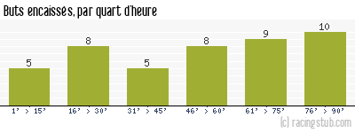 Buts encaissés par quart d'heure, par Bourg-Péronnas - 2013/2014 - National